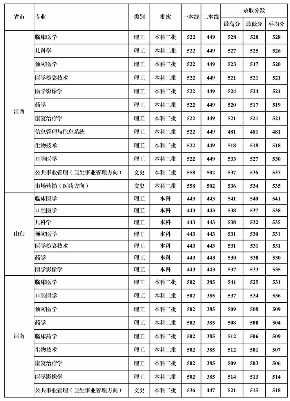 2021桂林医学院录取分数线一览表（含2019-2020历年）