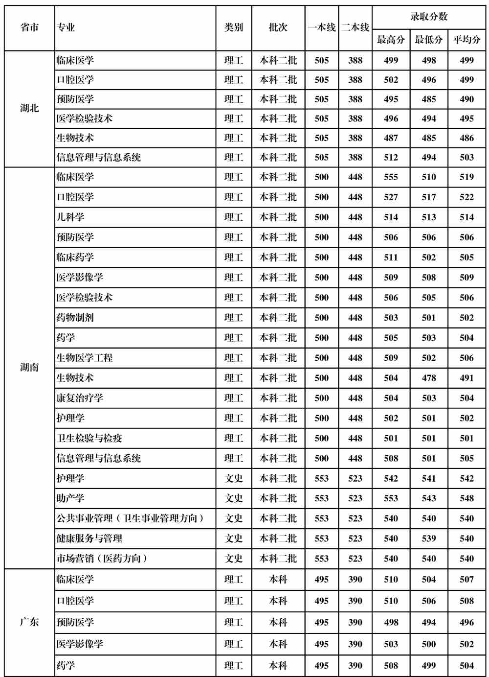 2021桂林医学院录取分数线一览表（含2019-2020历年）
