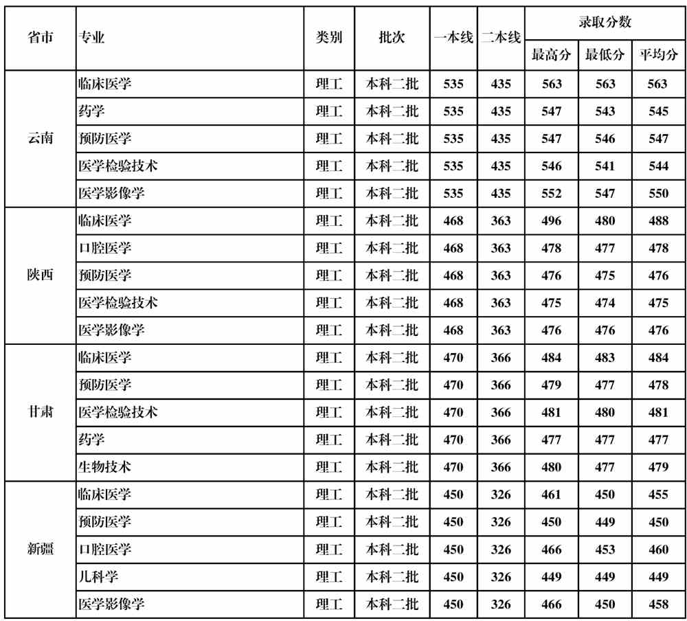 2021桂林医学院录取分数线一览表（含2019-2020历年）