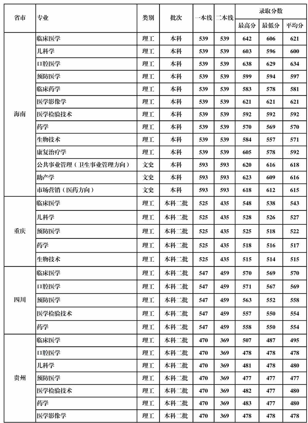 2021桂林医学院录取分数线一览表（含2019-2020历年）
