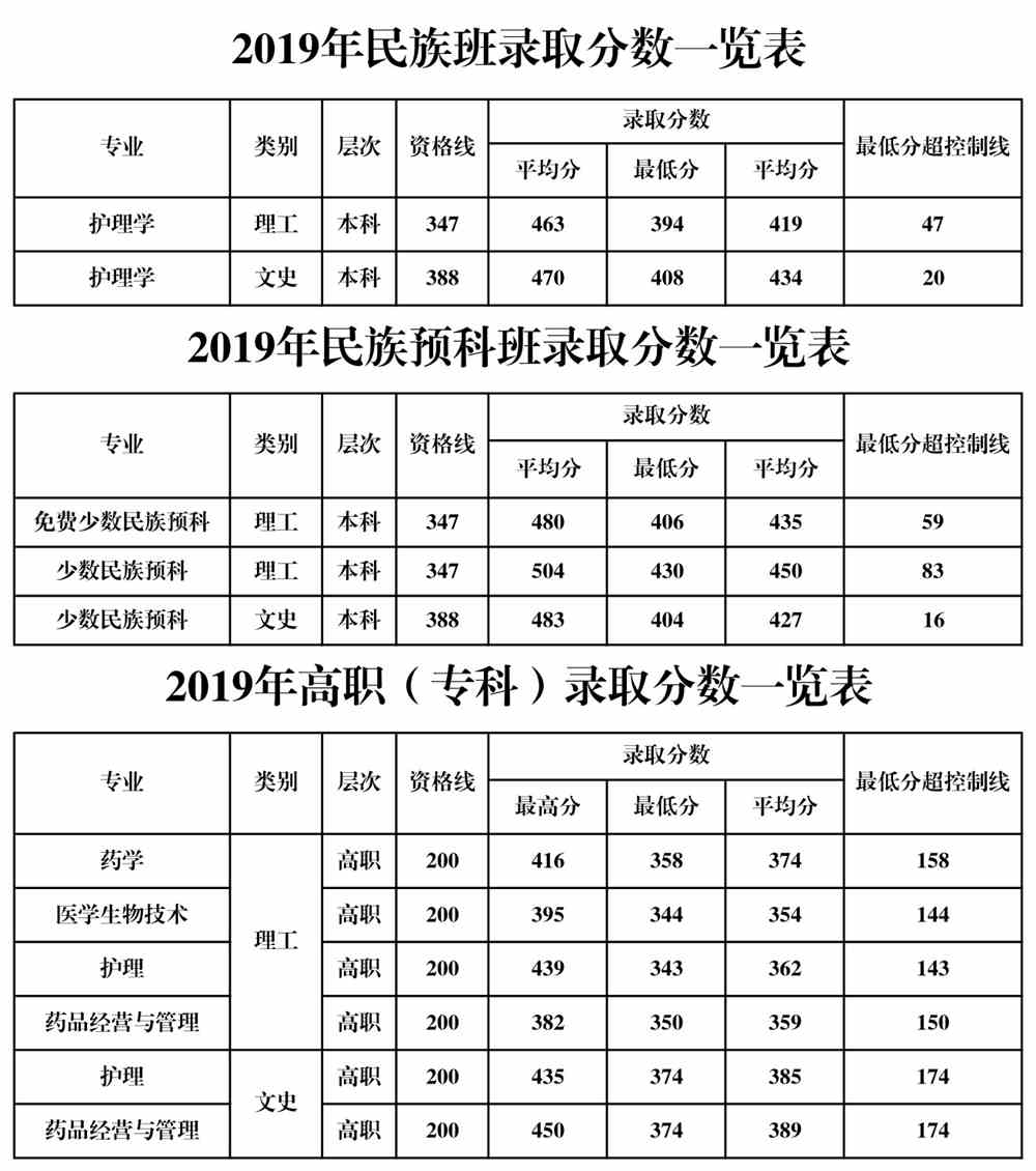 2021桂林医学院录取分数线一览表（含2019-2020历年）