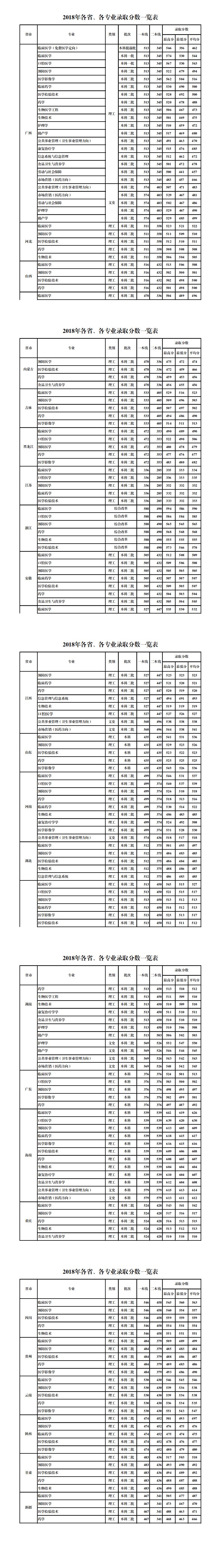 2021桂林医学院录取分数线一览表（含2019-2020历年）