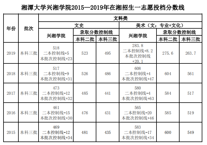 2021湘潭大学兴湘学院录取分数线一览表（含2019-2020历年）