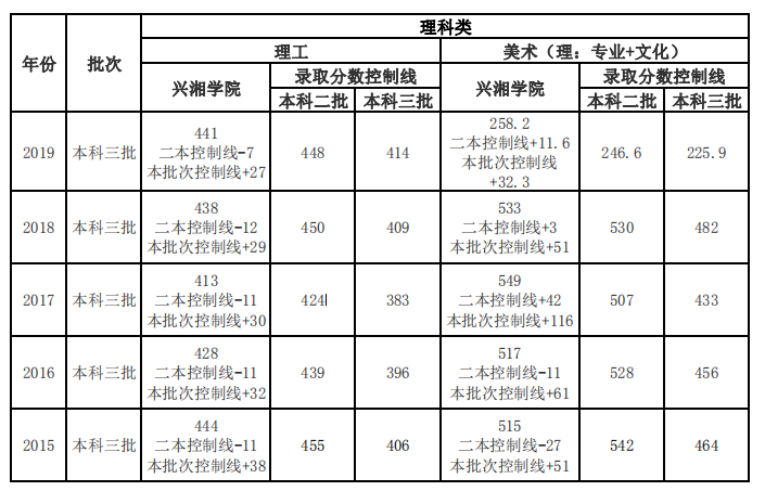 2021湘潭大学兴湘学院录取分数线一览表（含2019-2020历年）