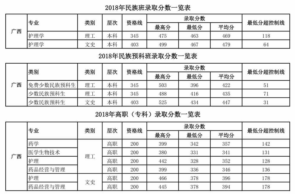 2021桂林医学院录取分数线一览表（含2019-2020历年）