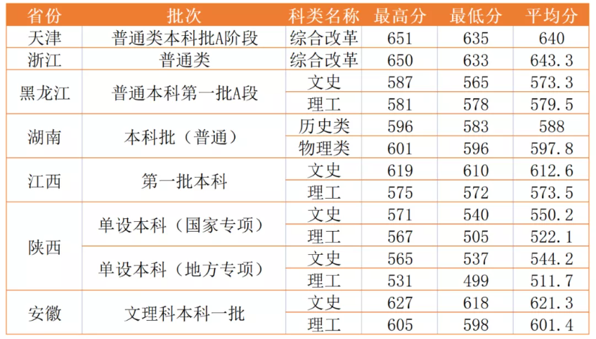 2021西北政法大学录取分数线一览表(含2019-2020历年)