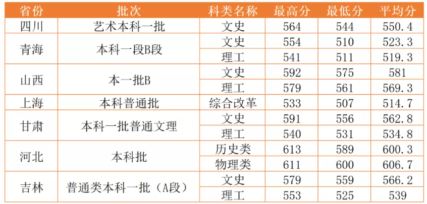 2021西北政法大学录取分数线一览表（含2019-2020历年）