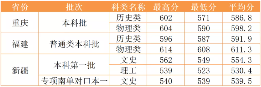2021西北政法大学录取分数线一览表（含2019-2020历年）