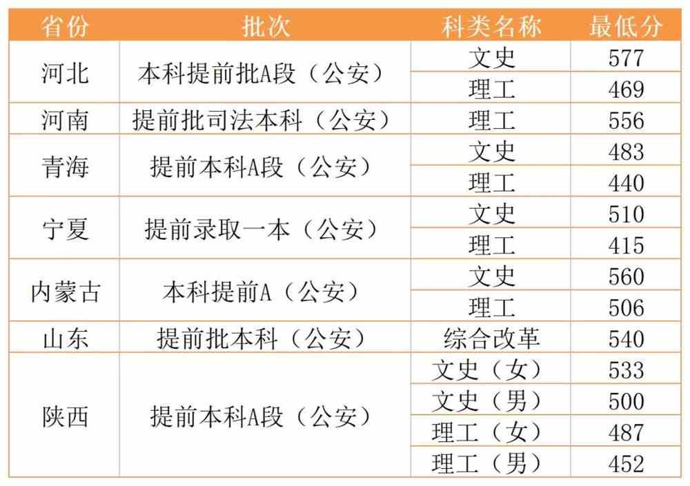 2021西北政法大学录取分数线一览表(含2019-2020历年)