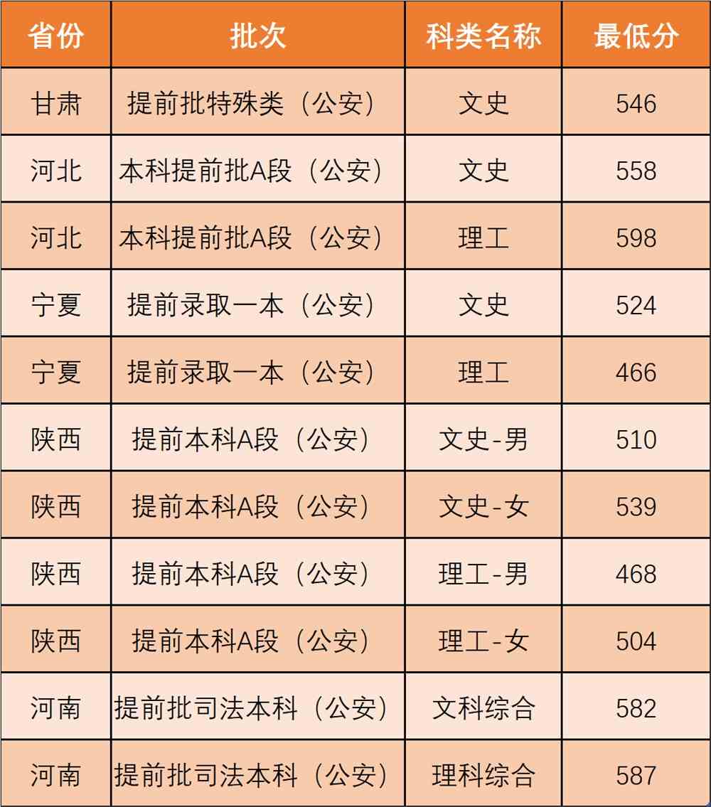 2021西北政法大学录取分数线一览表（含2019-2020历年）