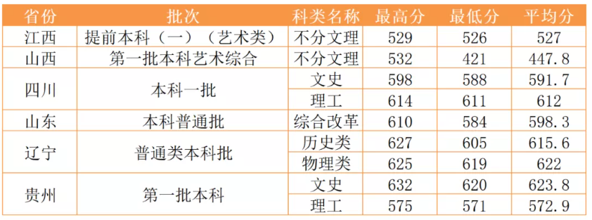 2021西北政法大学录取分数线一览表（含2019-2020历年）