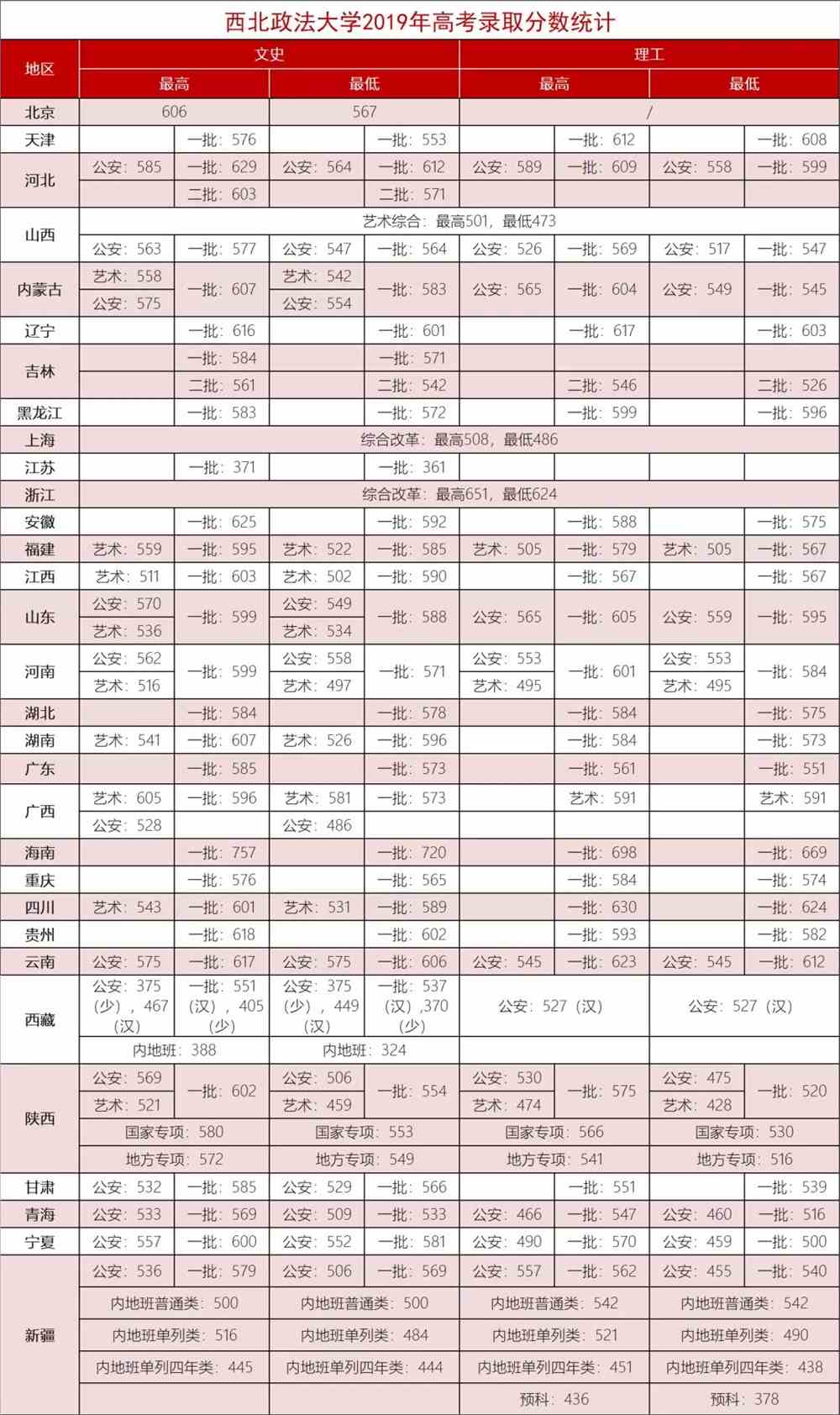 2021西北政法大学录取分数线一览表（含2019-2020历年）