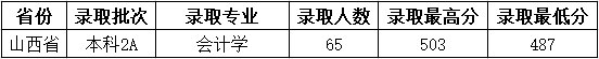 2021吕梁学院录取分数线一览表（含2019-2020历年）