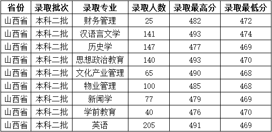 2021吕梁学院录取分数线一览表（含2019-2020历年）