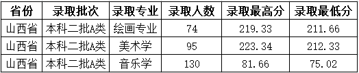 2021吕梁学院录取分数线一览表（含2019-2020历年）