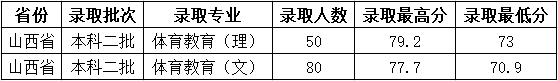 2021吕梁学院录取分数线一览表（含2019-2020历年）