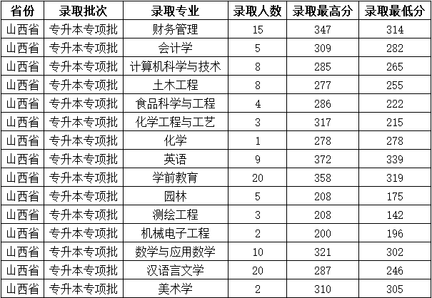 2021吕梁学院录取分数线一览表（含2019-2020历年）