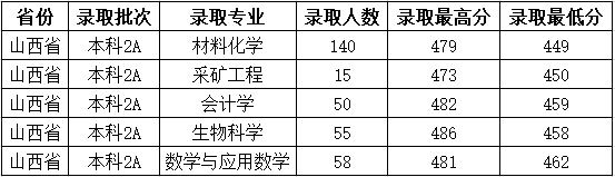 2021吕梁学院录取分数线一览表（含2019-2020历年）