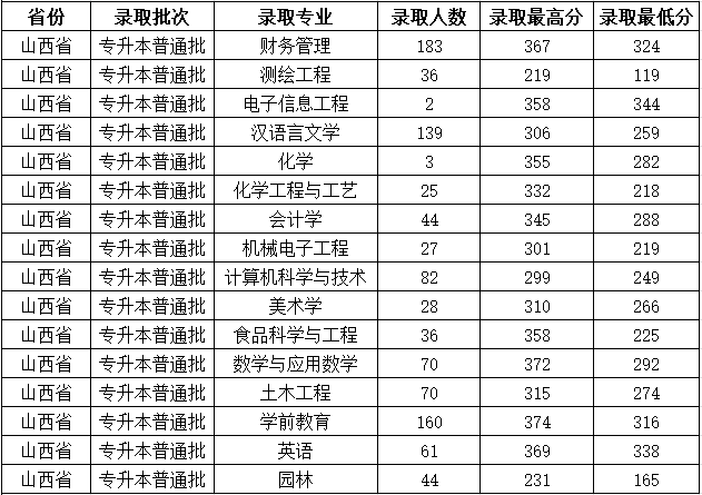 2021吕梁学院录取分数线一览表（含2019-2020历年）