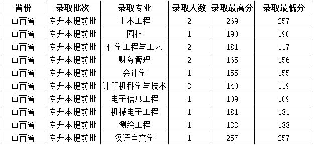 2021吕梁学院录取分数线一览表（含2019-2020历年）