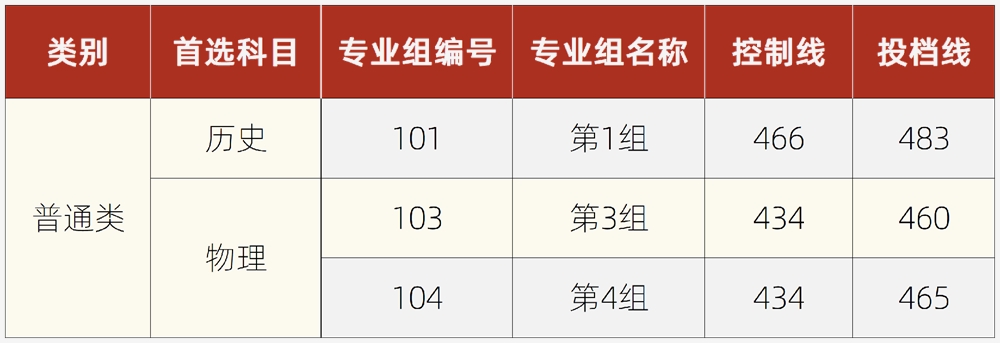 湘潭理工学院2021年录取分数线是多少