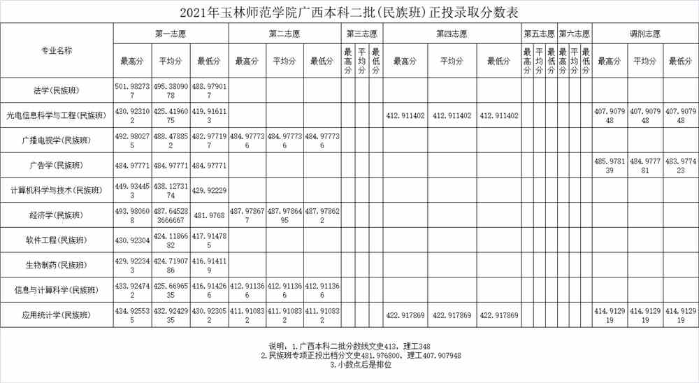 2021玉林师范学院录取分数线一览表（含2019-2020历年）