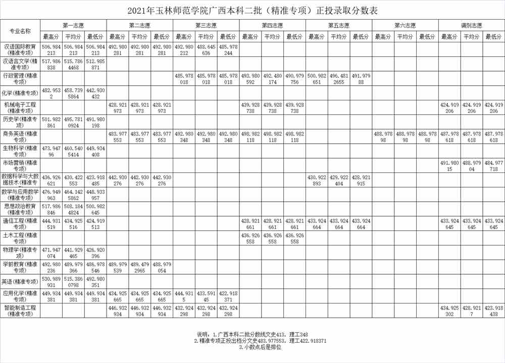 2021玉林师范学院录取分数线一览表（含2019-2020历年）