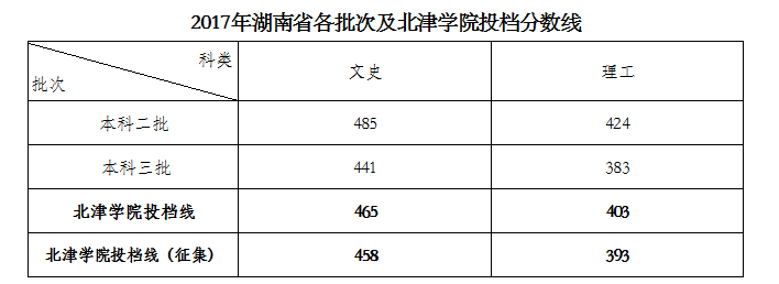 2021湘潭理工学院录取分数线一览表（含2019-2020历年）