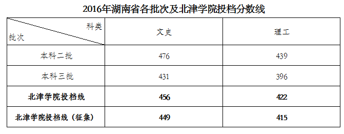 2021湘潭理工学院录取分数线一览表（含2019-2020历年）