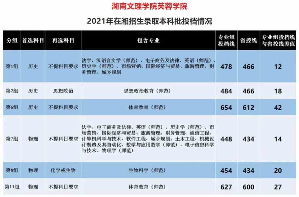 2021湖南文理学院芙蓉学院录取分数线一览表（含2019-2020历年）