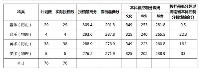 衡阳师范学院南岳学院2021年录取分数线是多少（含各专业分数线）