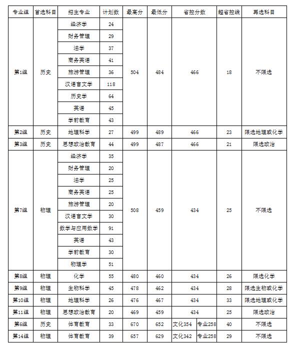 衡阳师范学院南岳学院2021年录取分数线是多少（含各专业分数线）