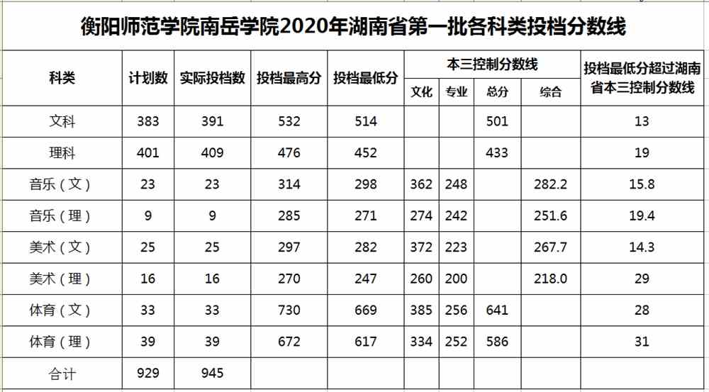 2021衡阳师范学院南岳学院录取分数线一览表（含2019-2020历年）