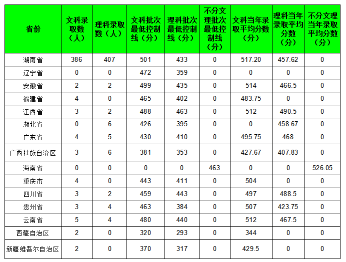 2021衡阳师范学院南岳学院录取分数线一览表（含2019-2020历年）