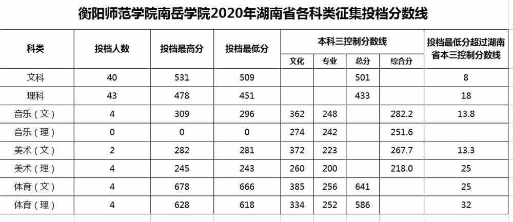 2021衡阳师范学院南岳学院录取分数线一览表（含2019-2020历年）