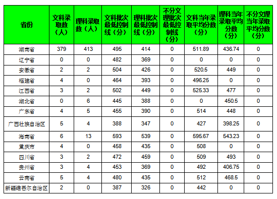 2021衡阳师范学院南岳学院录取分数线一览表（含2019-2020历年）