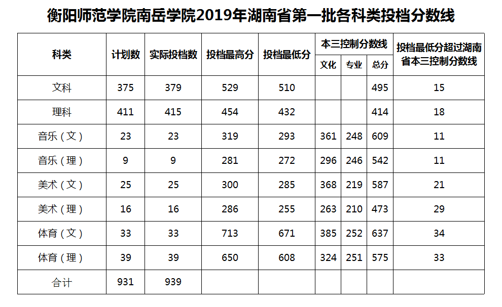 2021衡阳师范学院南岳学院录取分数线一览表（含2019-2020历年）