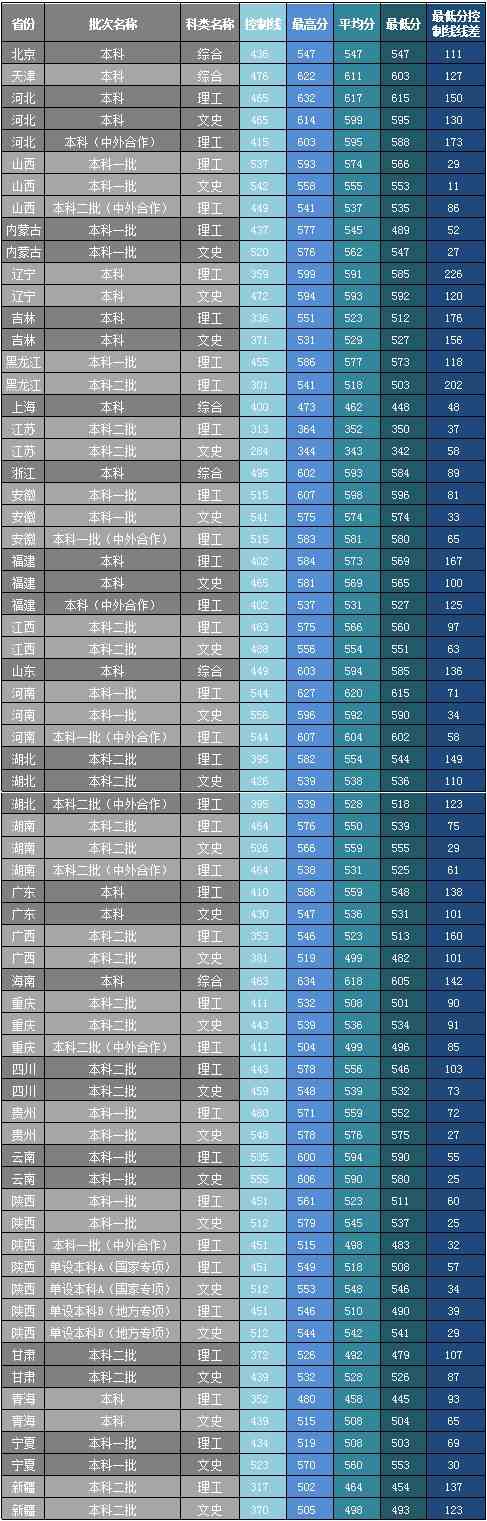2021西安邮电大学录取分数线一览表(含2019-2020历年)