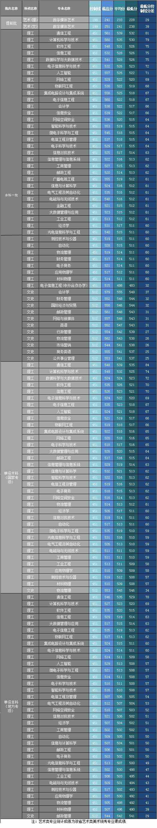 2021西安邮电大学录取分数线一览表（含2019-2020历年）