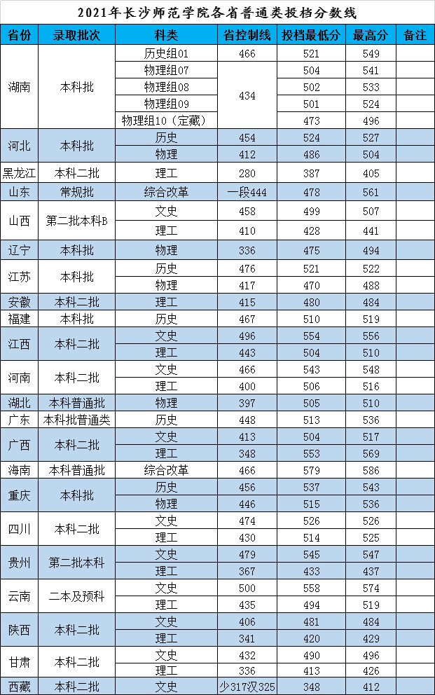 长沙师范学院2021年录取分数线是多少（含各专业分数线）