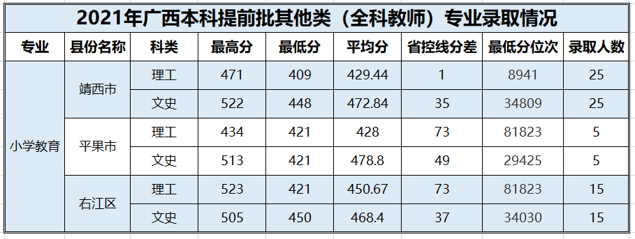 2021百色学院录取分数线一览表（含2019-2020历年）