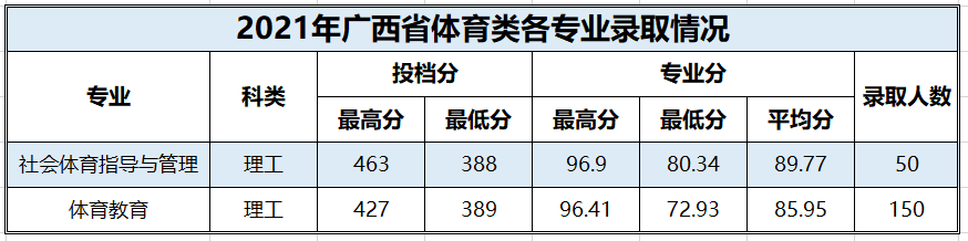 2021百色学院录取分数线一览表（含2019-2020历年）