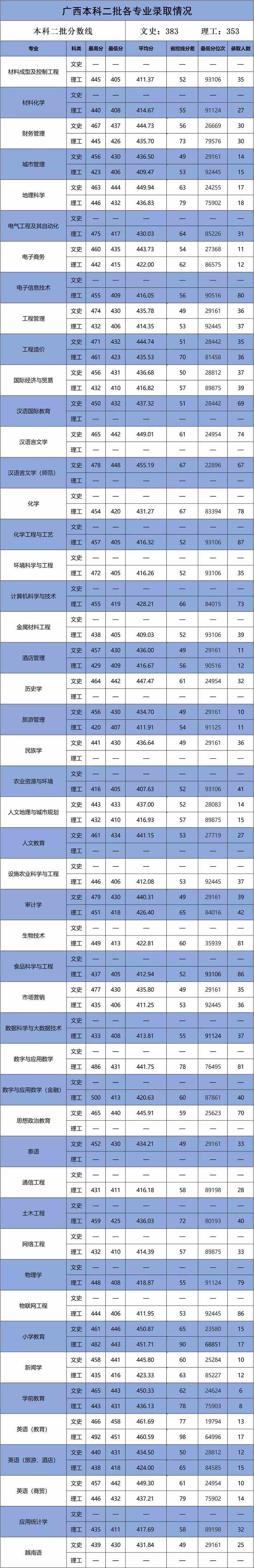 2021百色学院录取分数线一览表（含2019-2020历年）