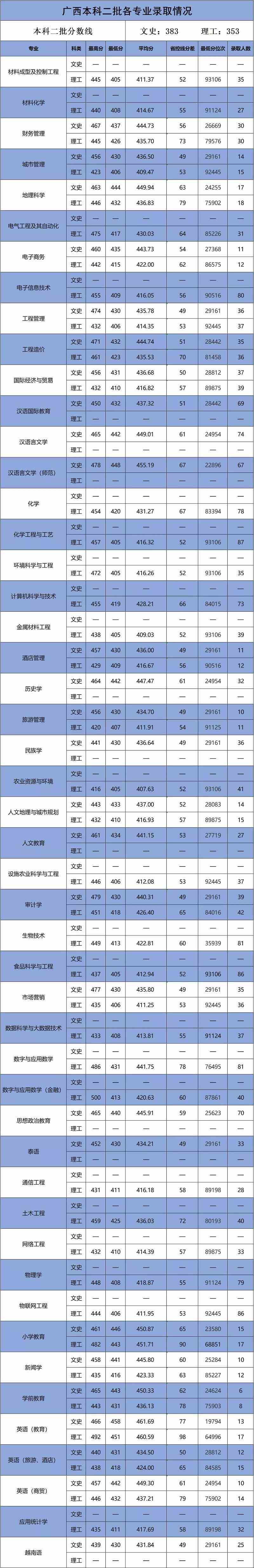 2021百色学院录取分数线一览表（含2019-2020历年）