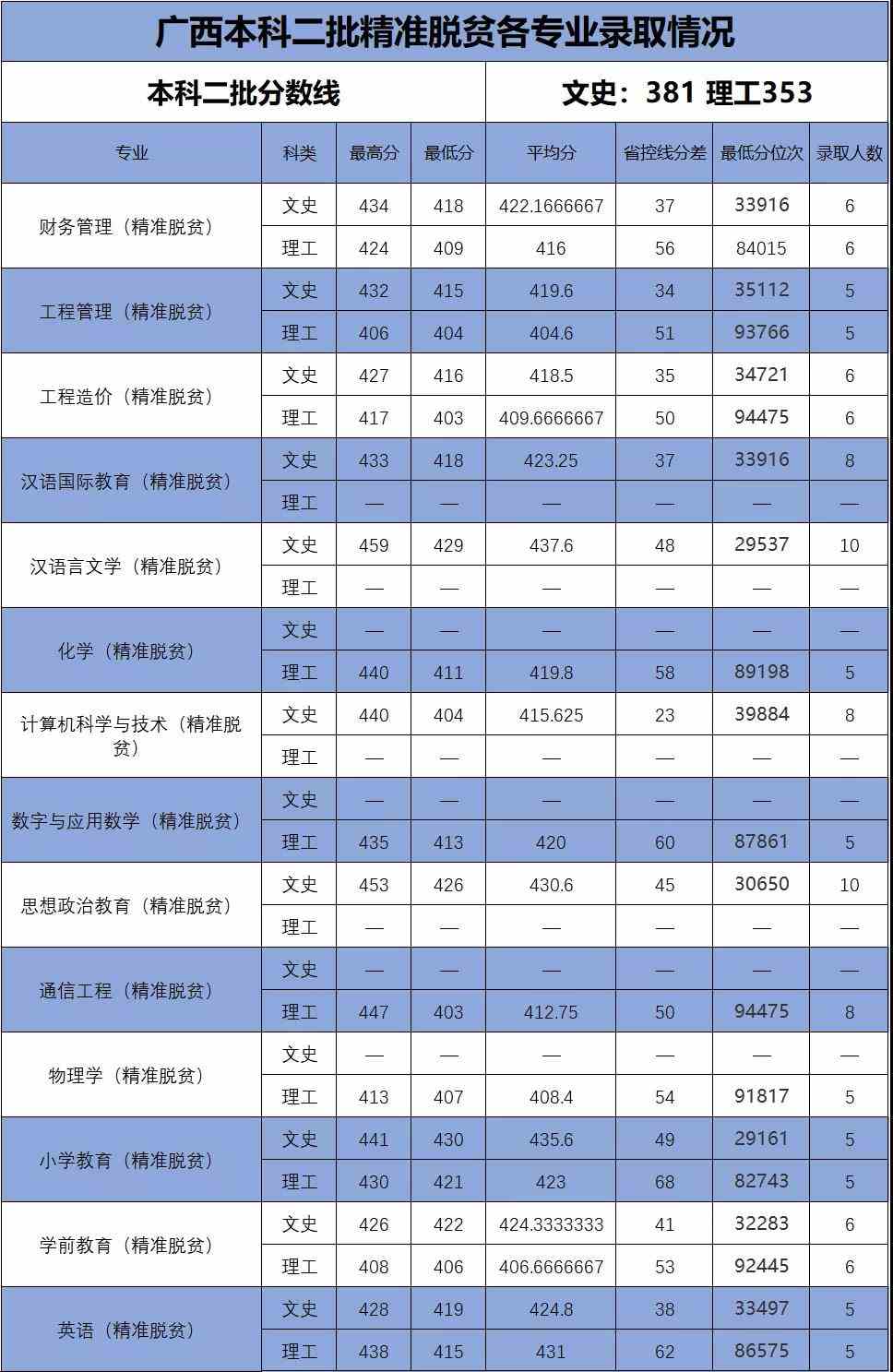 2021百色学院录取分数线一览表（含2019-2020历年）