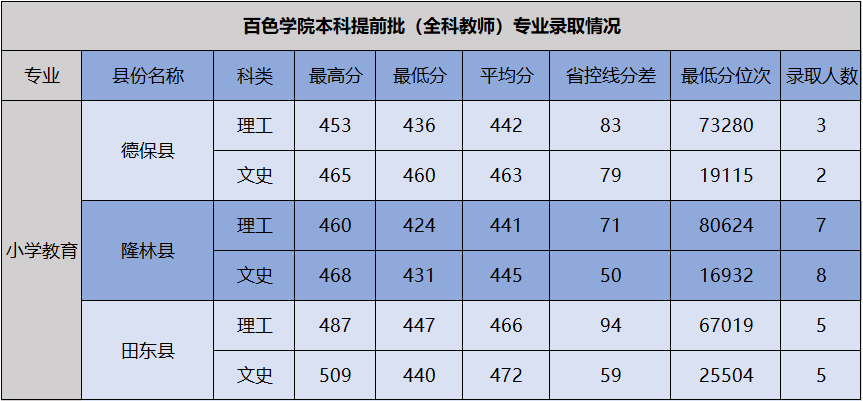 2021百色学院录取分数线一览表（含2019-2020历年）