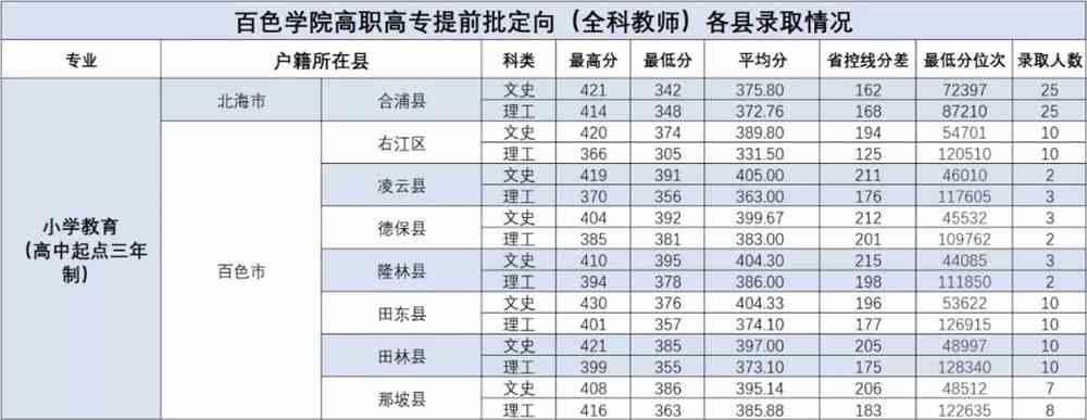 2021百色学院录取分数线一览表（含2019-2020历年）