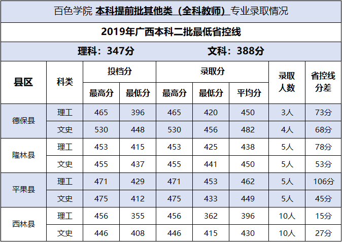 2021百色学院录取分数线一览表（含2019-2020历年）