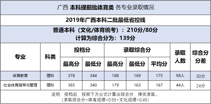 2021百色学院录取分数线一览表（含2019-2020历年）