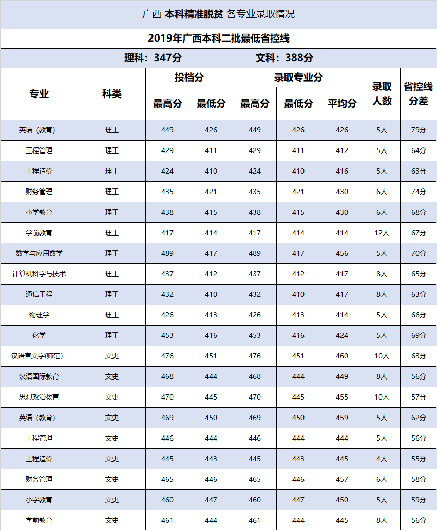 2021百色学院录取分数线一览表（含2019-2020历年）